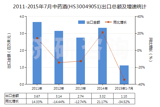 2011-2015年7月中藥酒(HS30049051)出口總額及增速統(tǒng)計(jì)